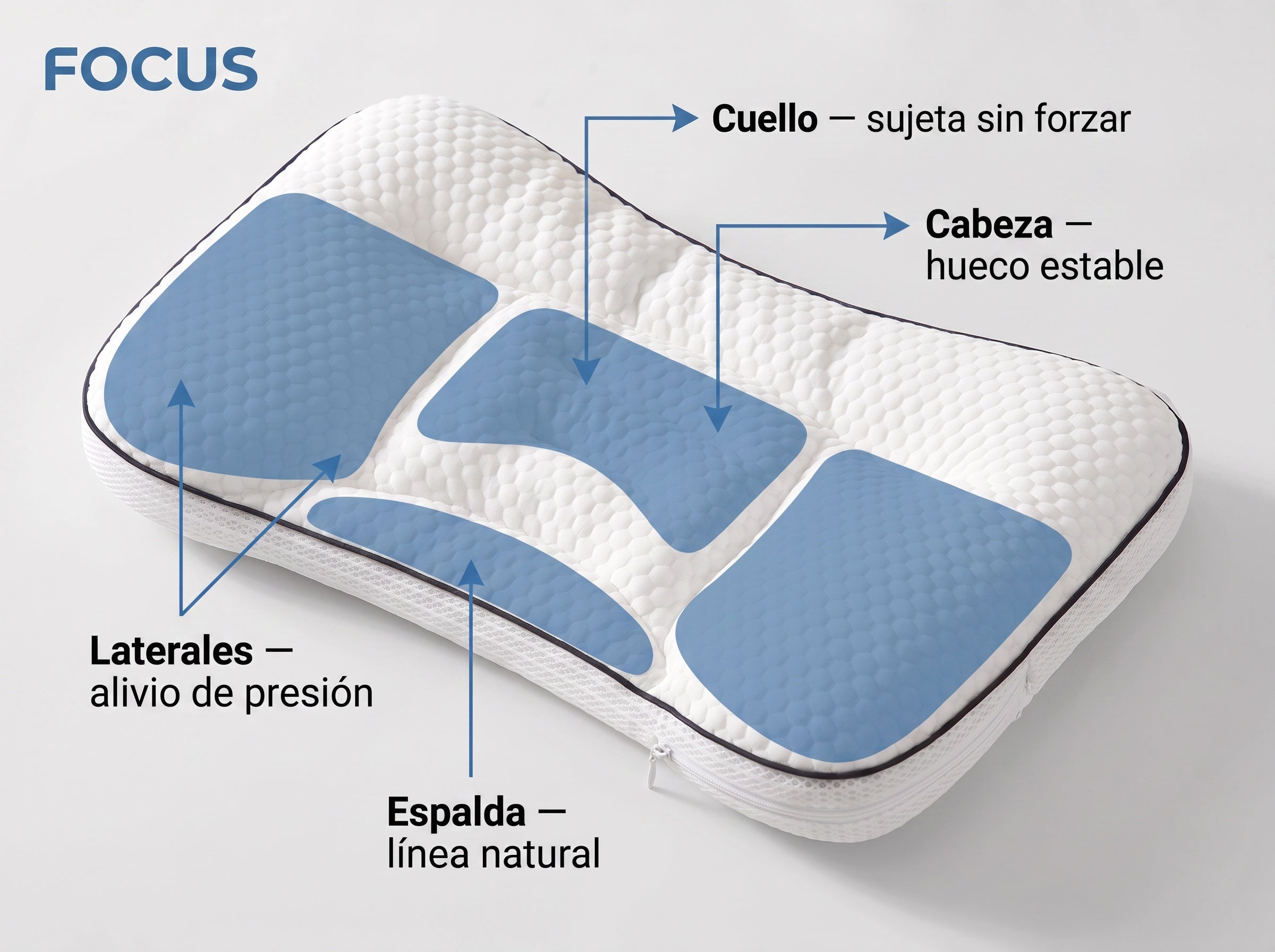 Zonas de la almohada FOCUS: cuello, cabeza, laterales y espalda